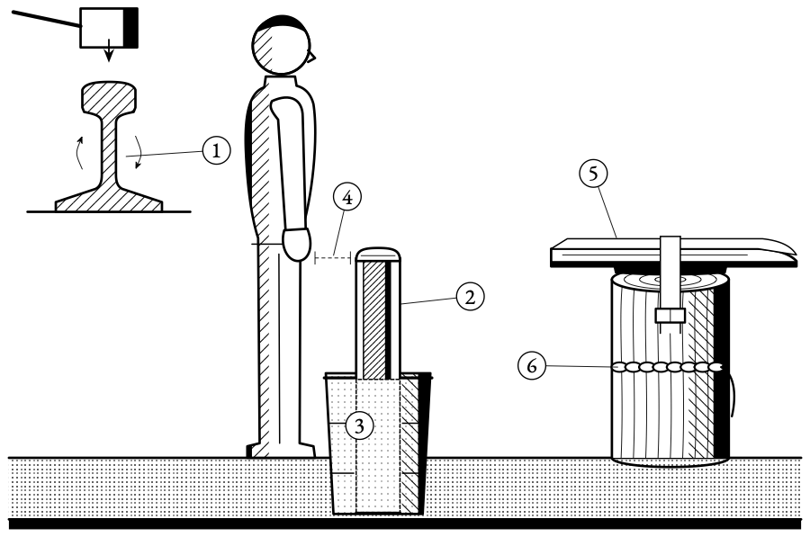 Stood on end, a metre of rail puts an unbroken column of steel between the hammer and the earth. The floor is twenty kilograms of anvil for every kilogram of hammer, and forty is better.