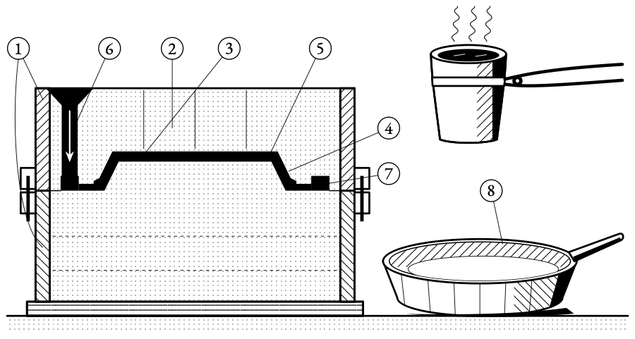 A skillet mould cut through. The iron comes in at the rim through wide flat gates, so the thin walls fill before they freeze.