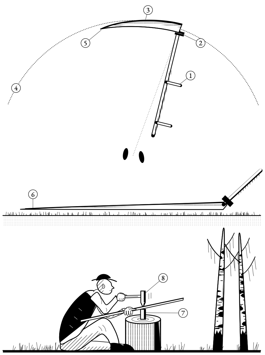 The scythe hangs on its snath at three angles set in the tang. The tip runs inside the heel's arc, so the blade slices the grass rather than chopping it.