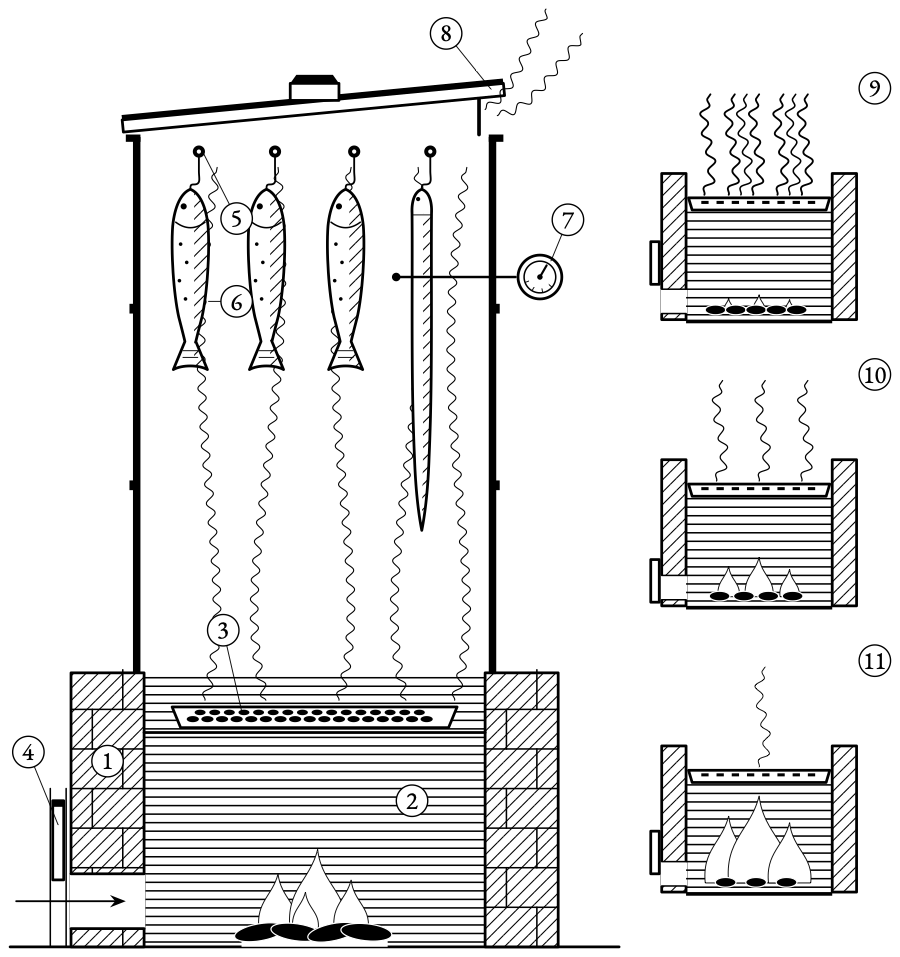 The barrel smoker in section. A small fire and a tray of alder chips at the bottom, the fish hung from rods at the top, and a thermometer at the height of the fish.