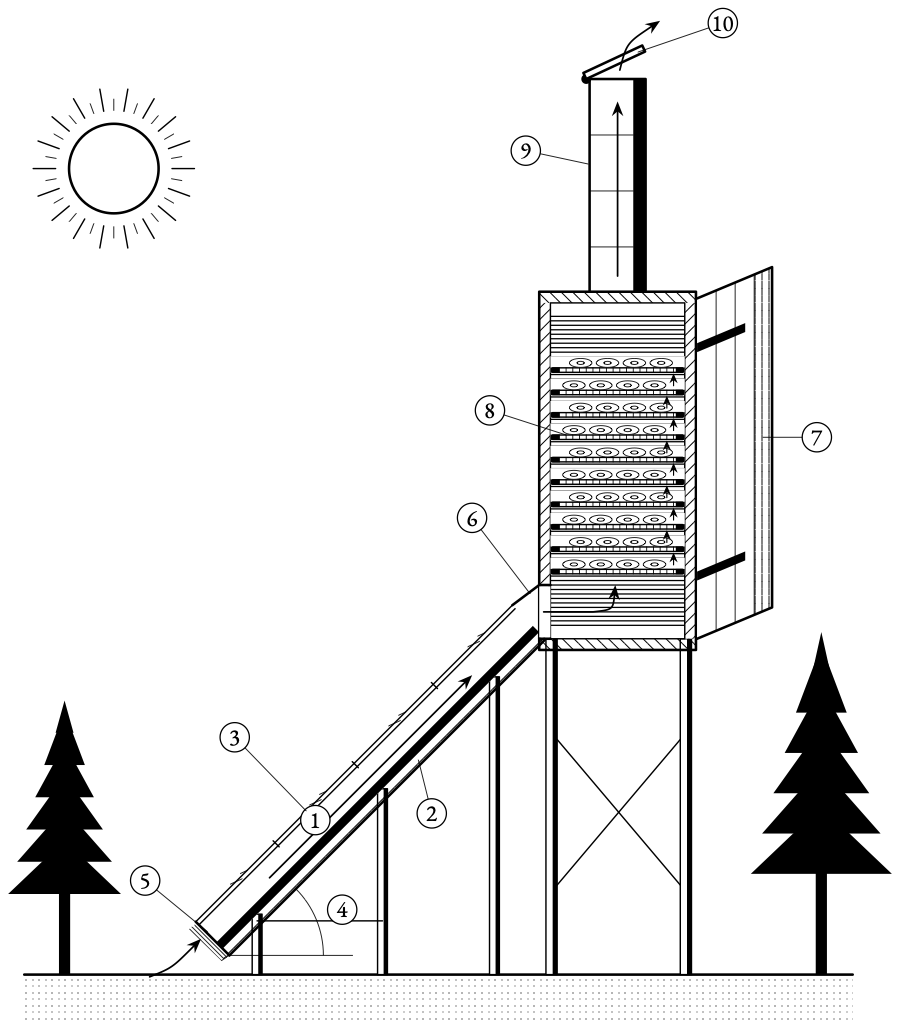 The sun dryer. The sun heats the air in the black box, and the air rises through the trays in the dark and out of the chimney.