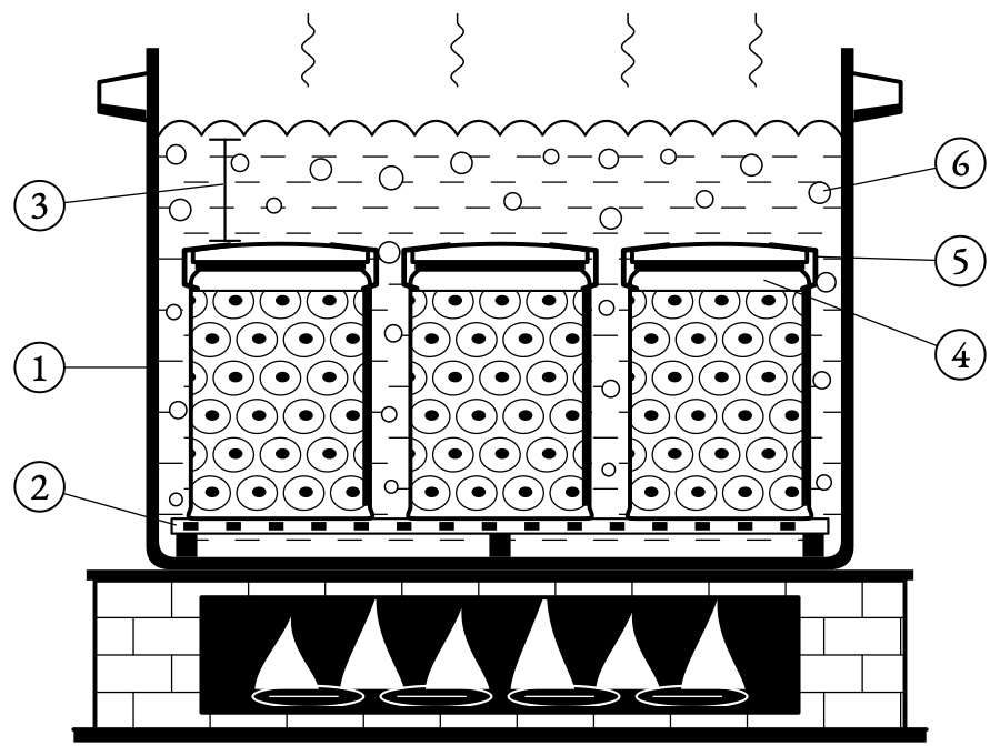 The water bath, for fruit, jam and pickles only. The jars stand on a rack with a hand's width of boiling water over their lids.