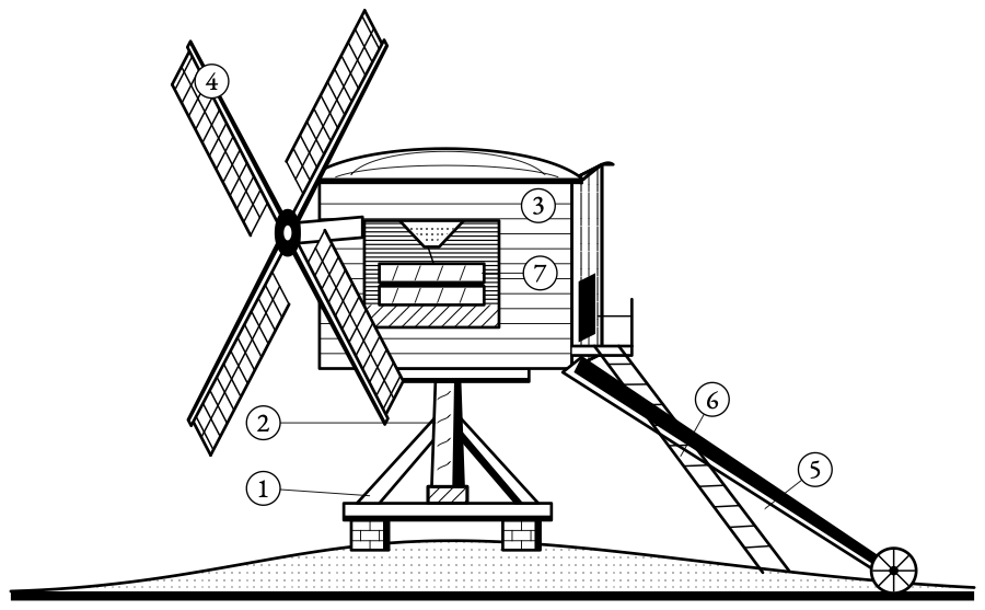 The Bockwindmühle, which stood on every rise in the Mark. The whole mill turns on one post to meet the wind.