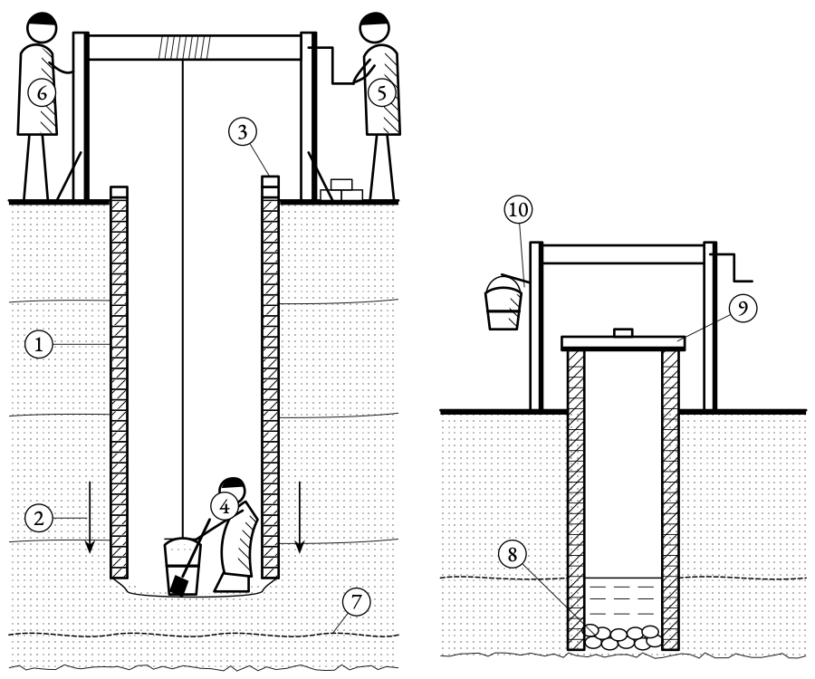 The well is dug by sinking. The lining goes down with the digging, ring by ring, and nobody works alone at a well.